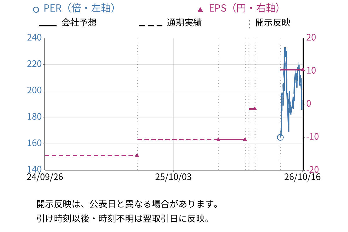 QDレーザ (6613) のEPS・PER推移チャート
