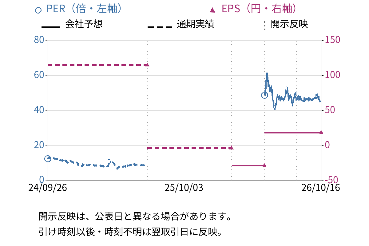 シキノハイテック (6614) のEPS・PER推移チャート