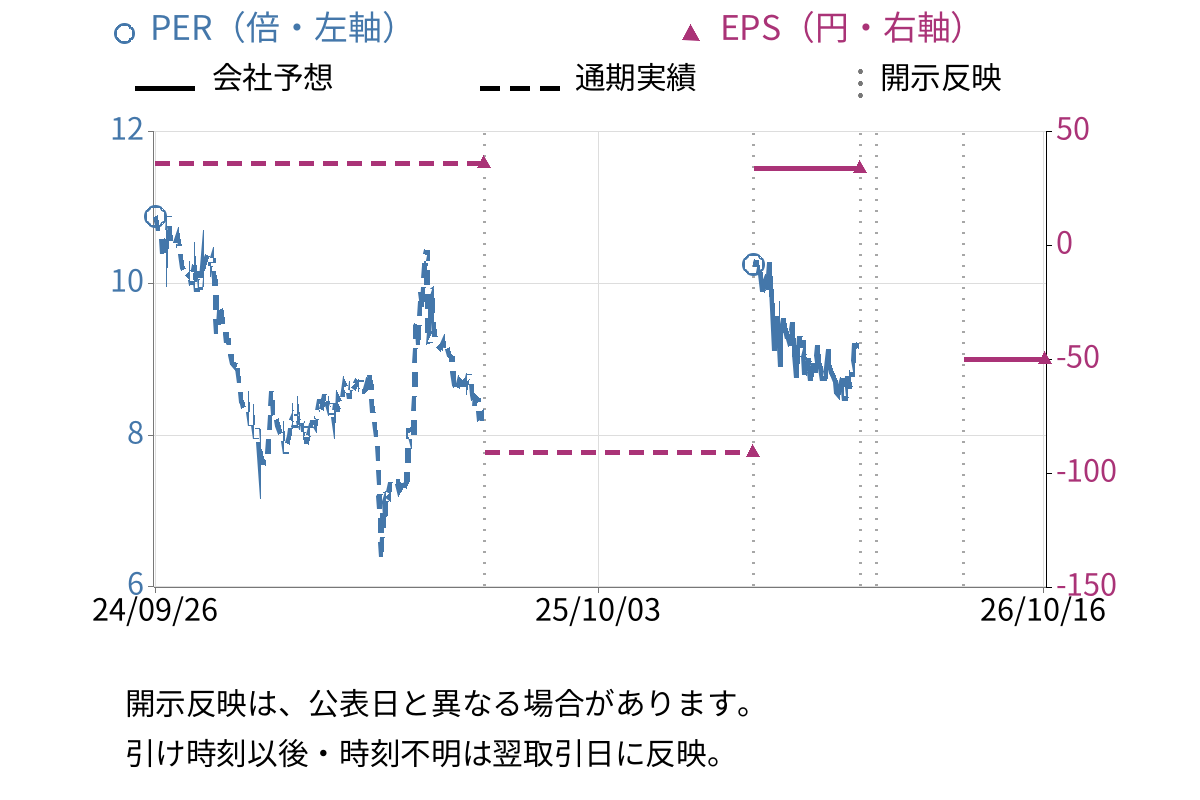 ユー・エム・シー・エレクトロニクス (6615) のEPS・PER推移チャート