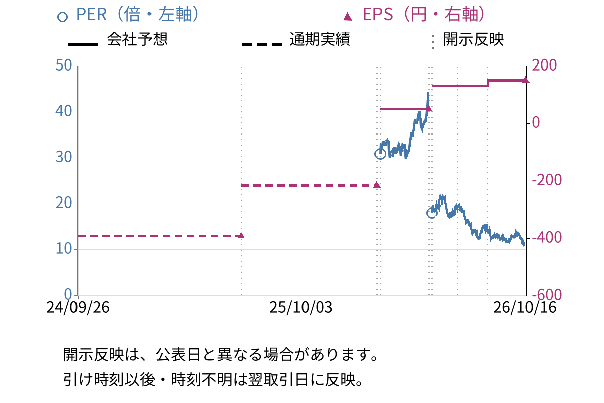 トレックス・セミコンダクター (6616) のEPS・PER推移チャート