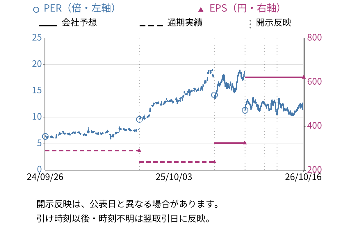 東光高岳 (6617) のEPS・PER推移チャート