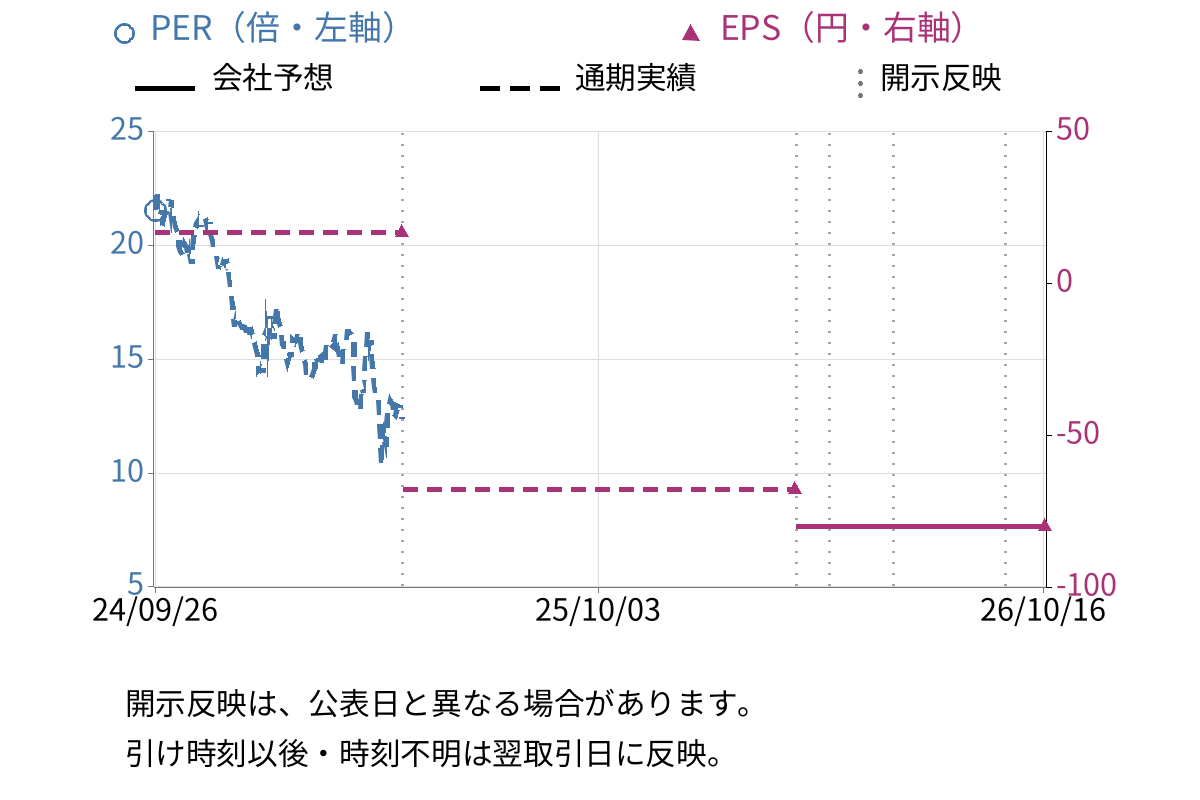 ダブル・スコープ (6619) のEPS・PER推移チャート