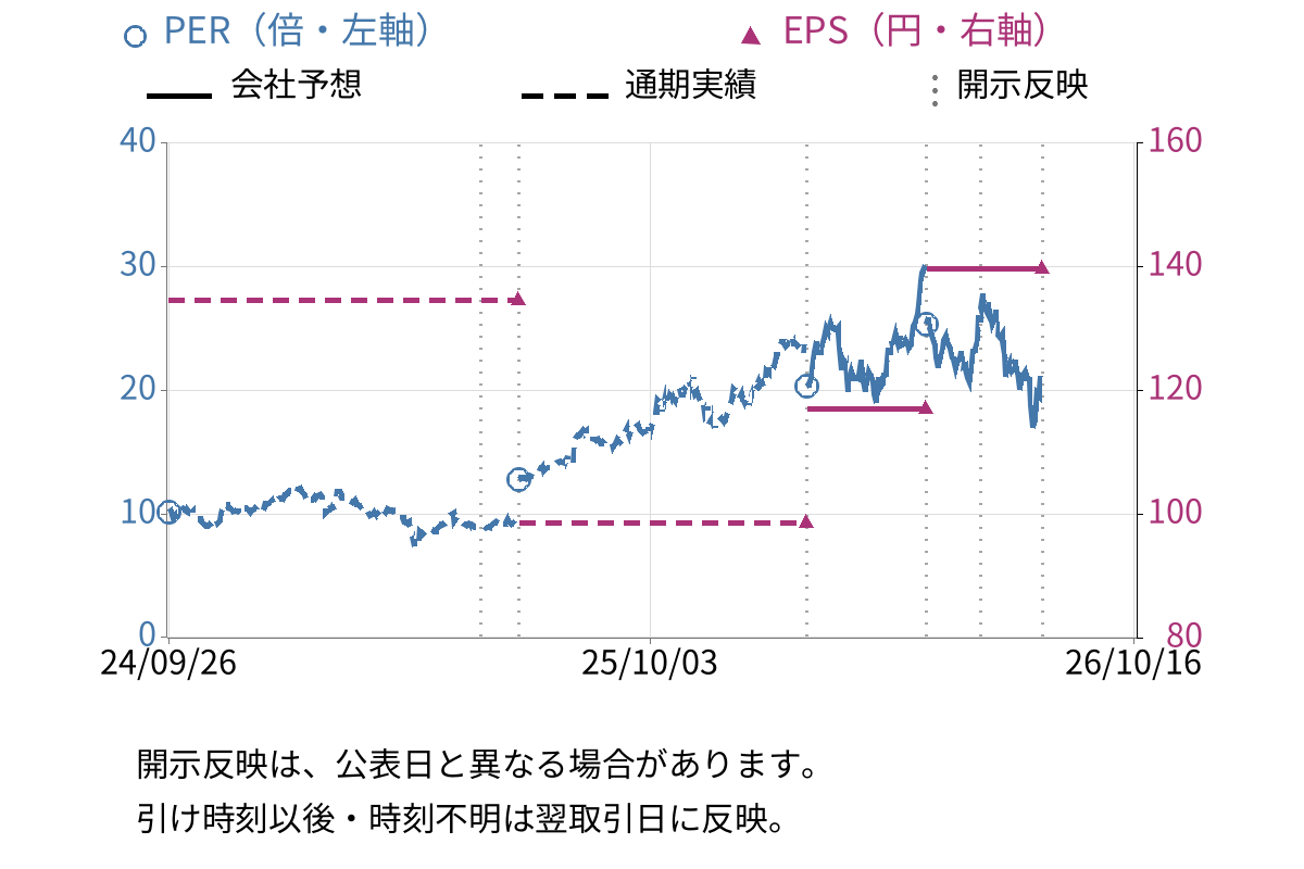 ダイヘン (6622) のEPS・PER推移チャート