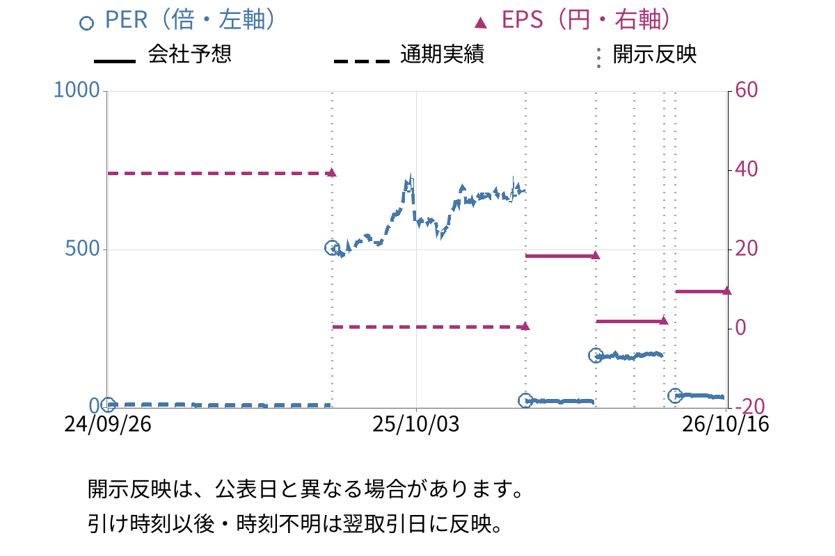 ＪＡＬＣＯホールディングス (6625) のEPS・PER推移チャート