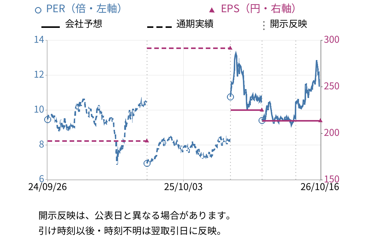 ＳＥＭＩＴＥＣ (6626) のEPS・PER推移チャート
