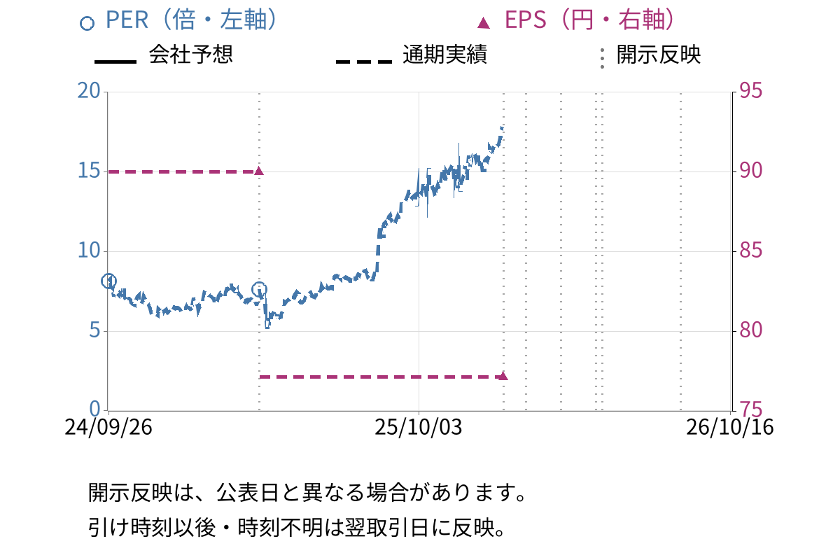 テラプローブ (6627) のEPS・PER推移チャート