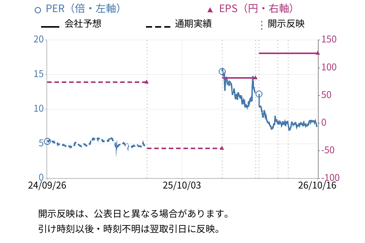 テクノホライゾン (6629) のEPS・PER推移チャート
