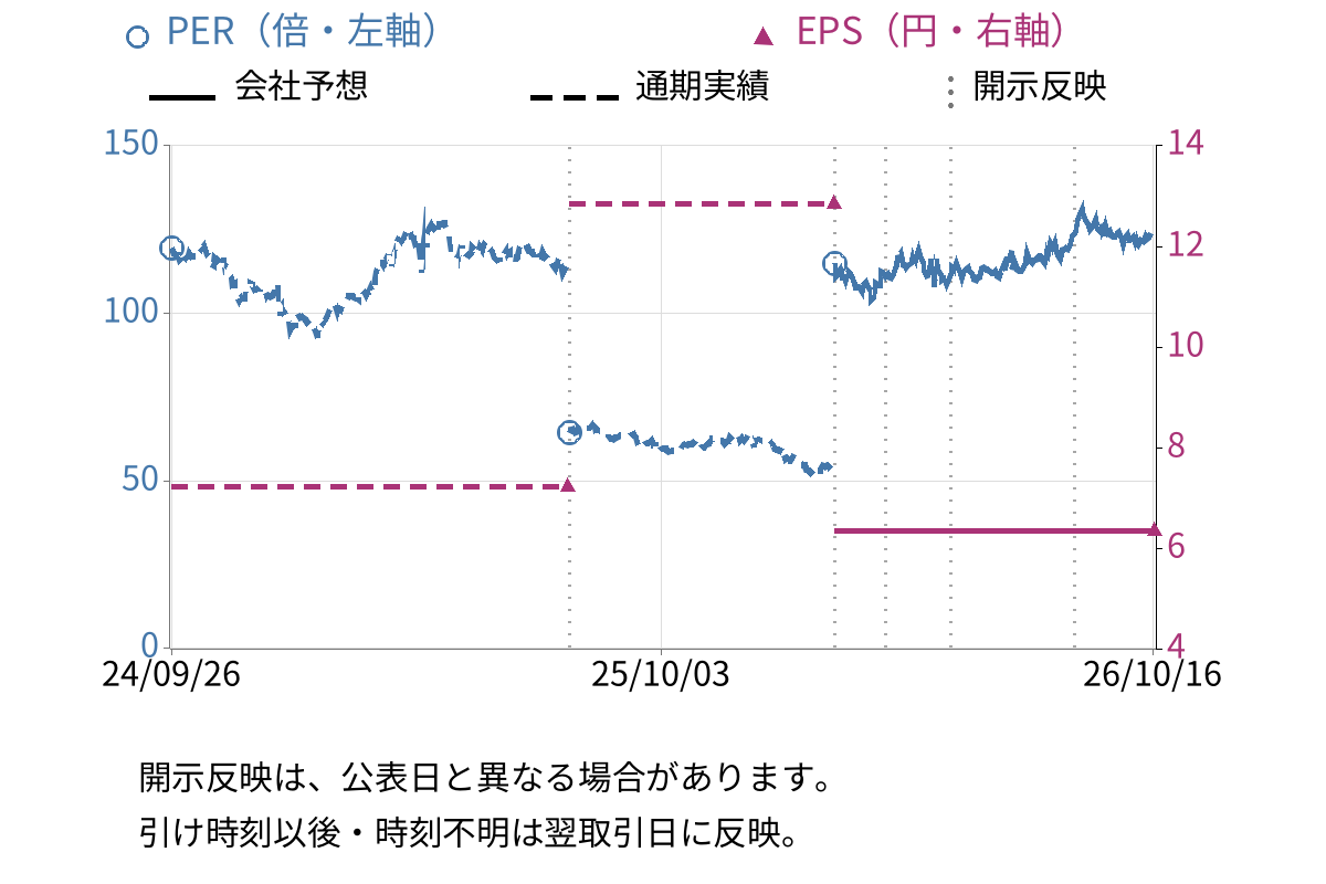 ヤーマン (6630) のEPS・PER推移チャート