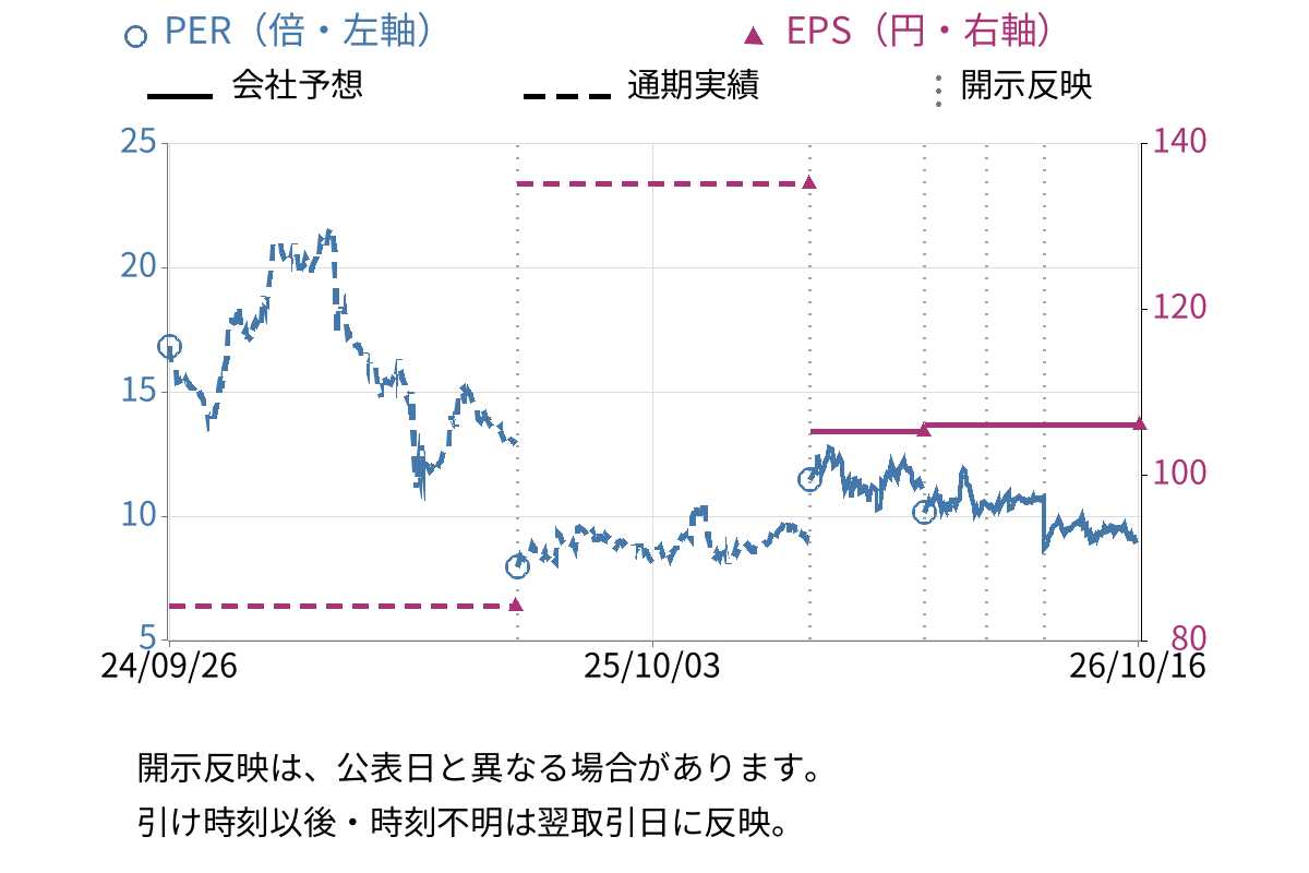JVCケンウッド (6632) のEPS・PER推移チャート