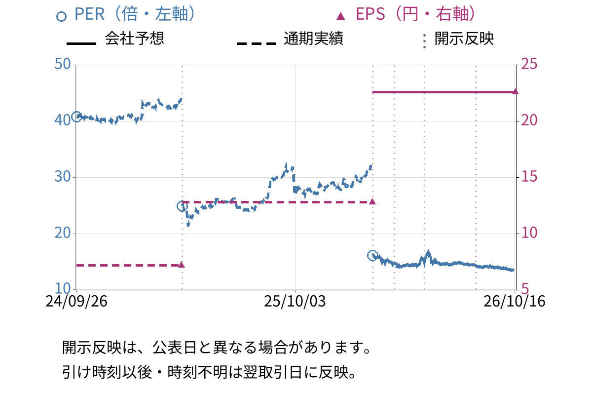 ＣＧＳホールディングス (6633) のEPS・PER推移チャート