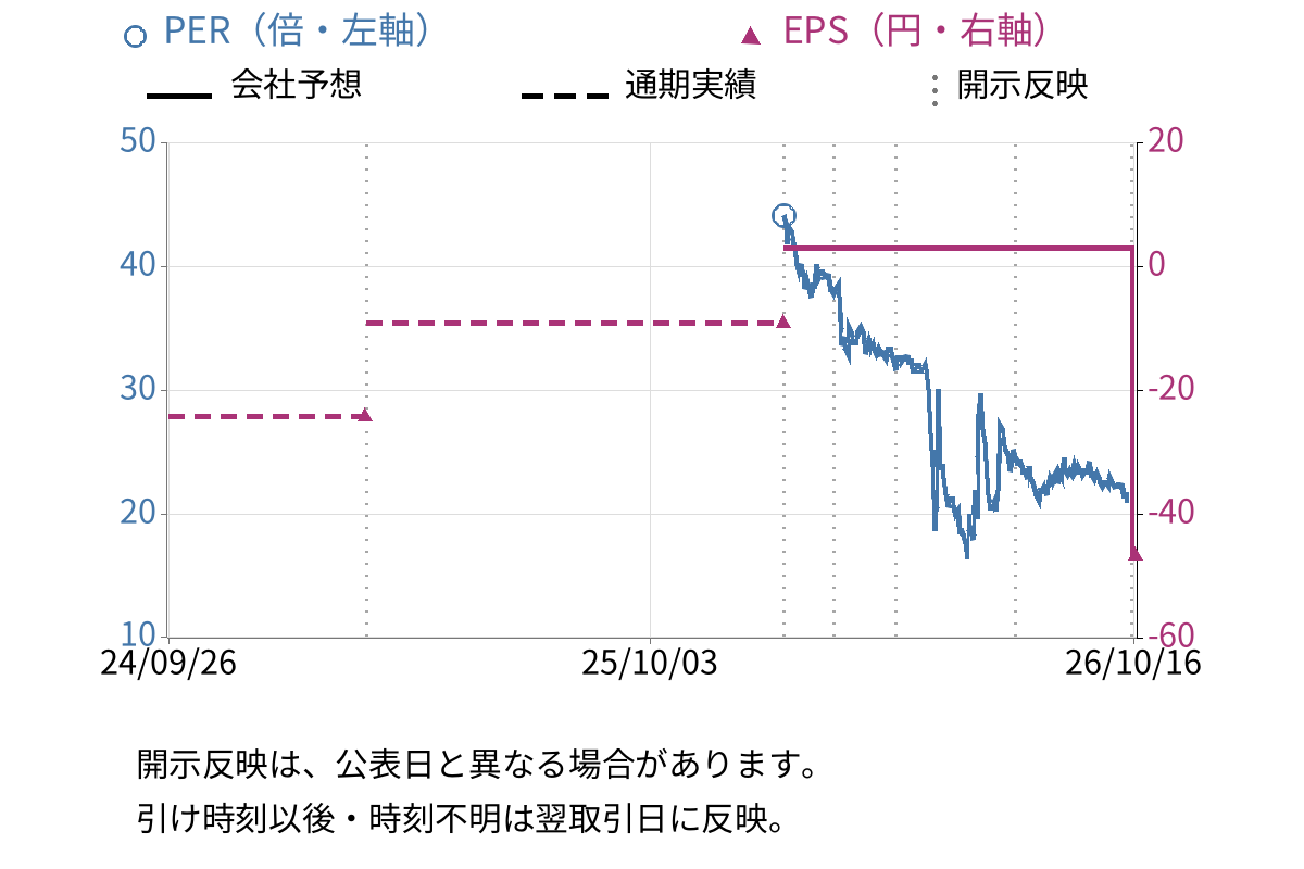 ＪＮグループ (6634) のEPS・PER推移チャート