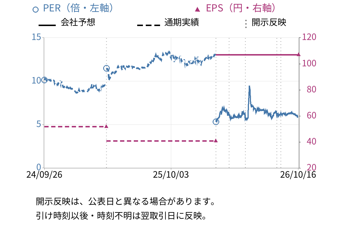 大日光・エンジニアリング (6635) のEPS・PER推移チャート