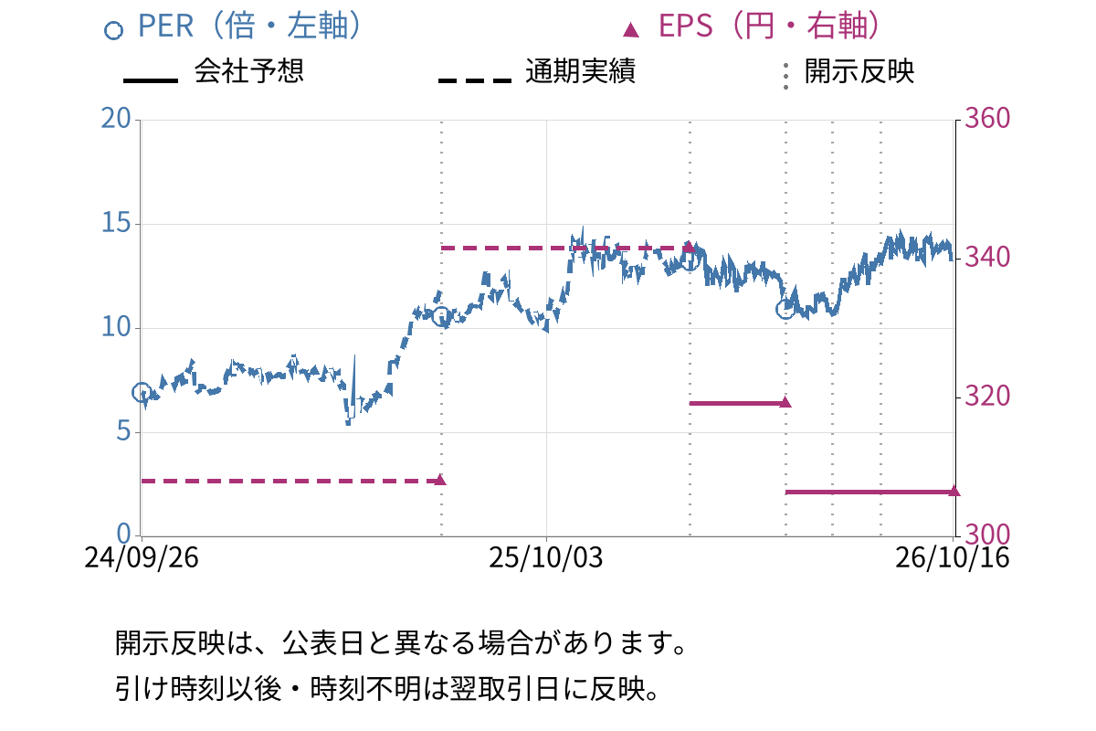 寺崎電気産業 (6637) のEPS・PER推移チャート