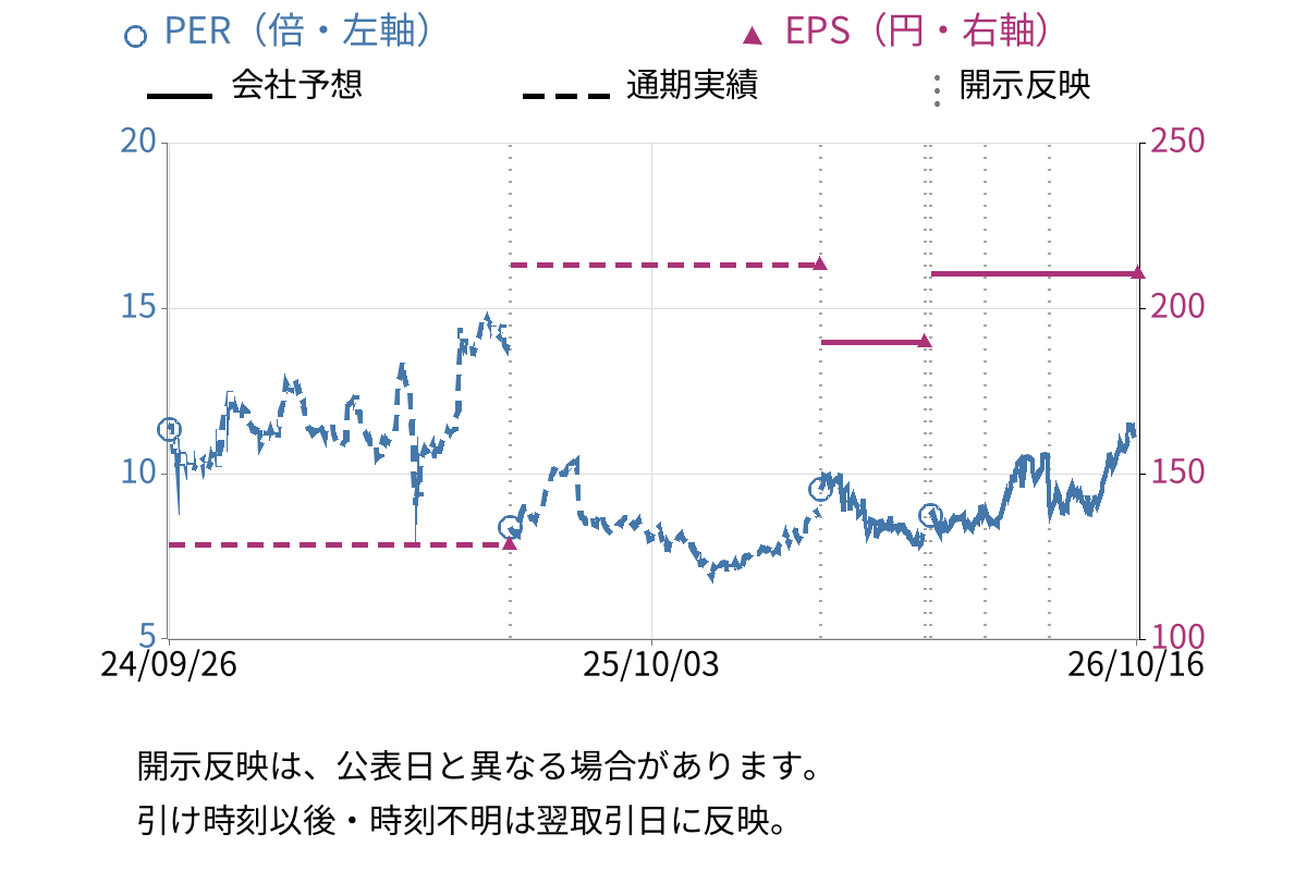 ミマキエンジニアリング (6638) のEPS・PER推移チャート