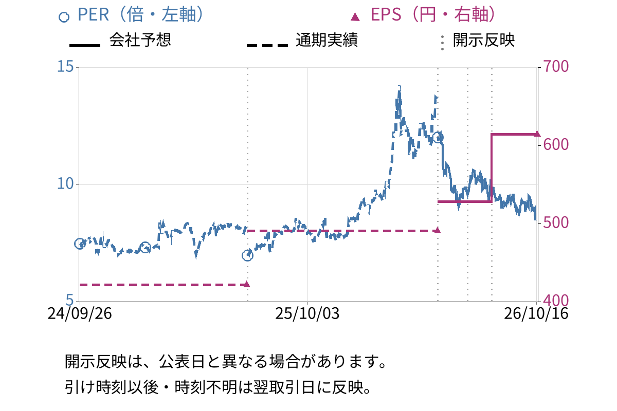 戸上電機製作所 (6643) のEPS・PER推移チャート
