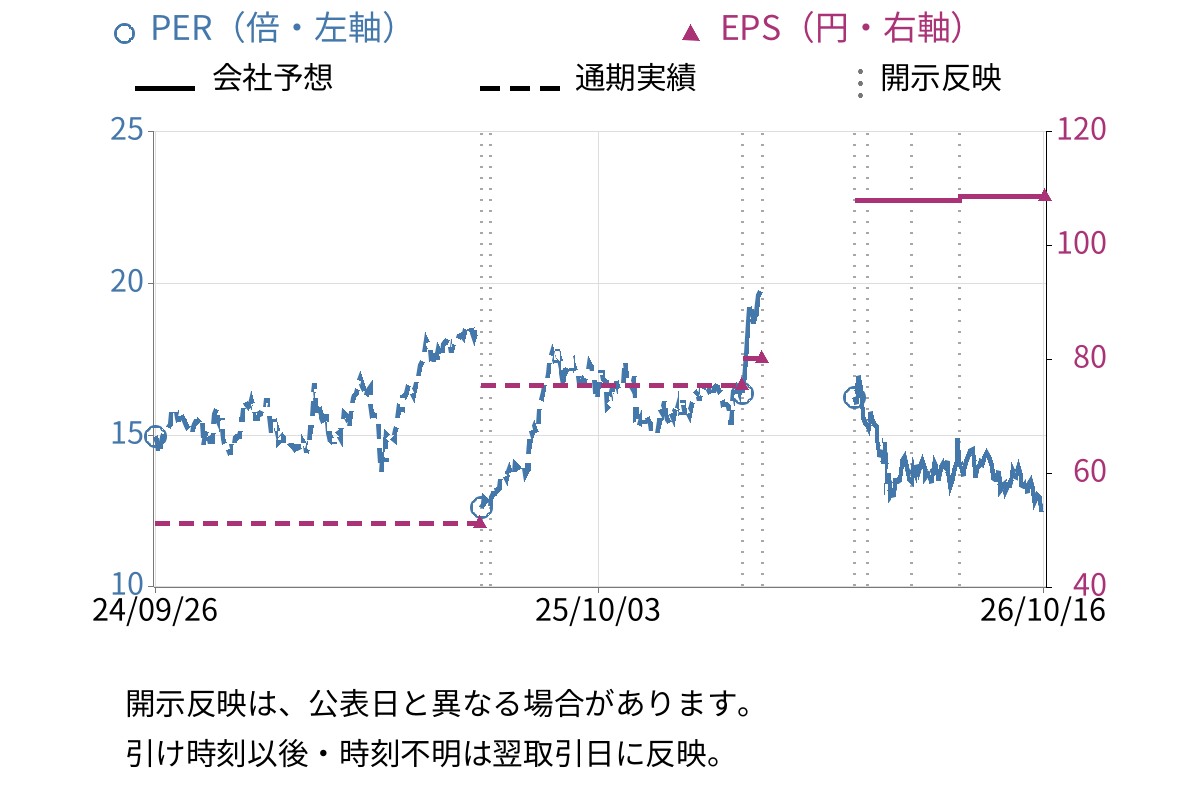 大崎電気工業 (6644) のEPS・PER推移チャート