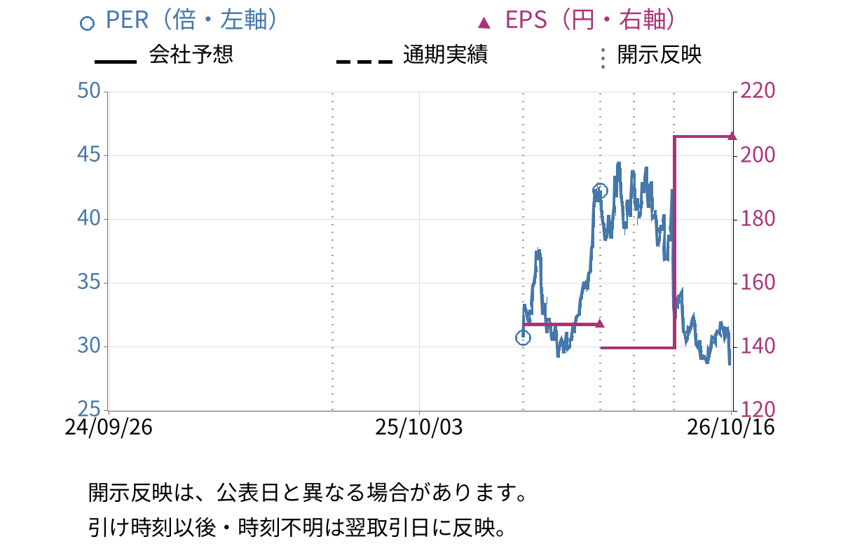 オムロン (6645) のEPS・PER推移チャート