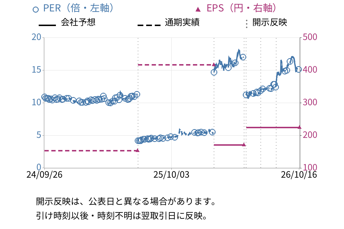 森尾電機 (6647) のEPS・PER推移チャート