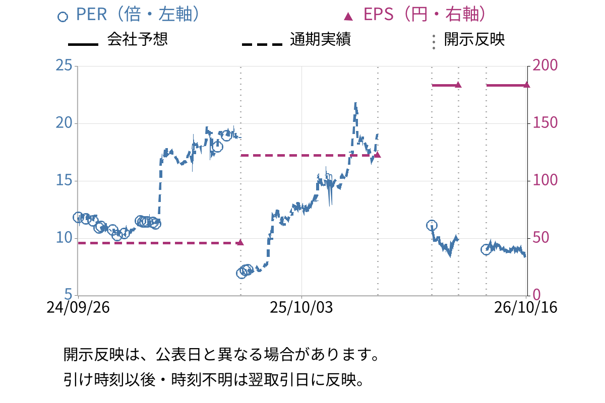 かわでん (6648) のEPS・PER推移チャート
