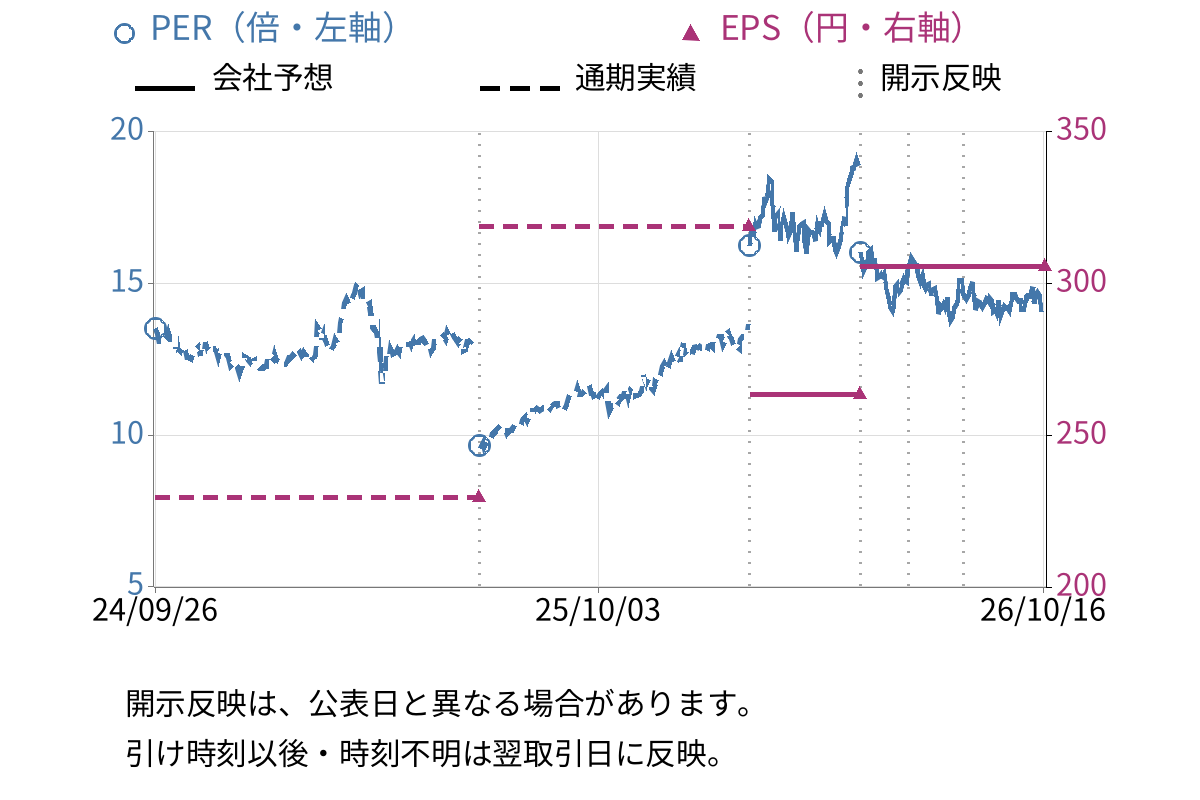 日東工業 (6651) のEPS・PER推移チャート