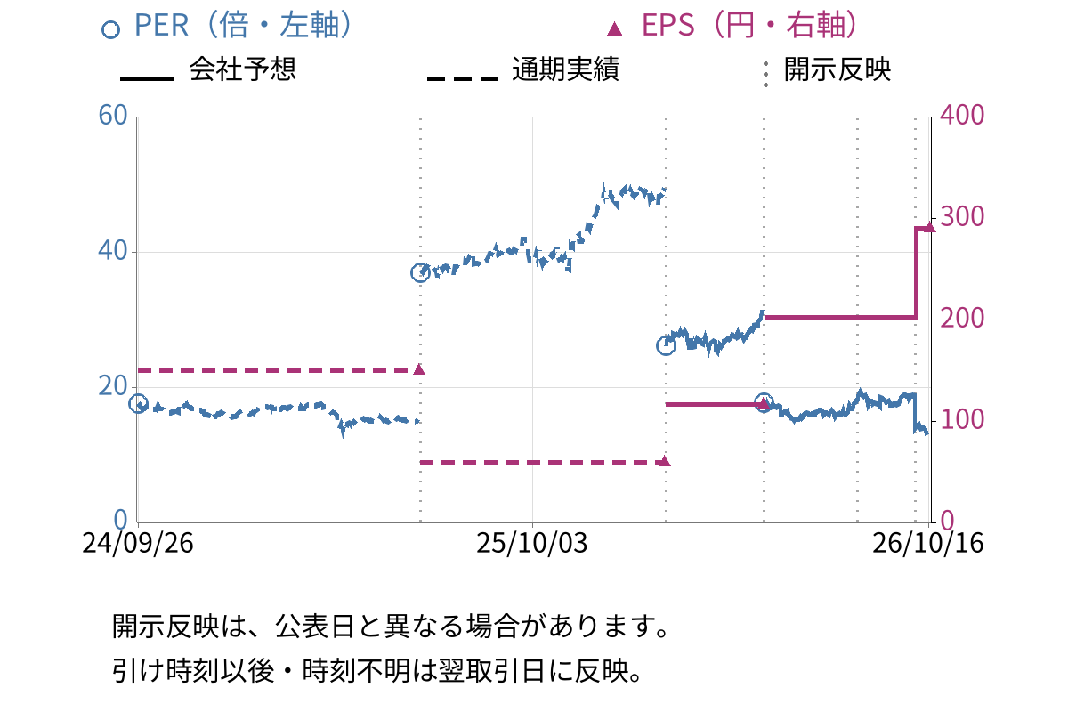 ＩＤＥＣ (6652) のEPS・PER推移チャート