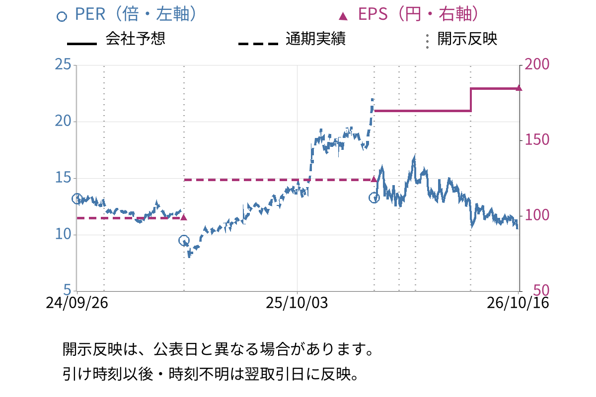 正興電機製作所 (6653) のEPS・PER推移チャート
