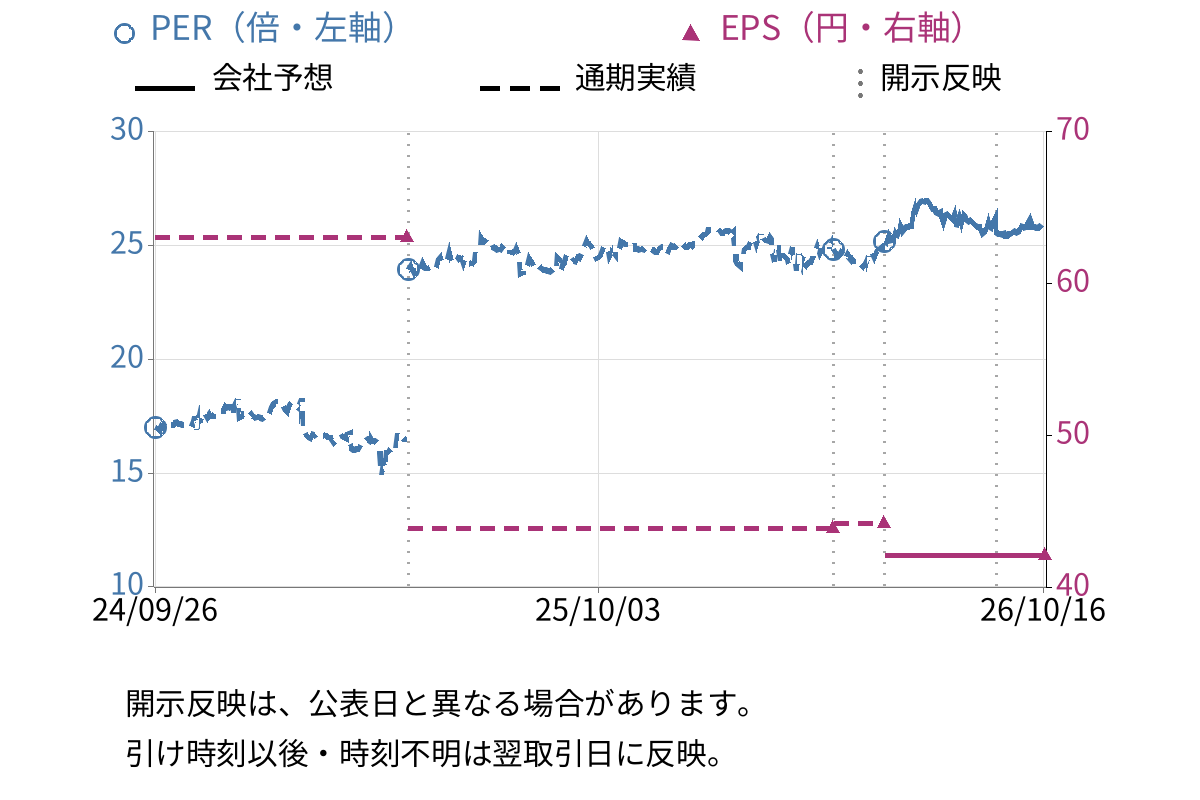 不二電機工業 (6654) のEPS・PER推移チャート