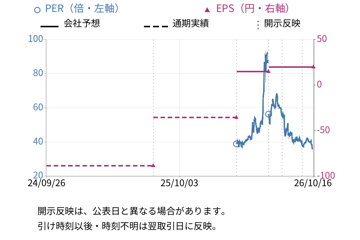 インスペック (6656) のEPS・PER推移チャート