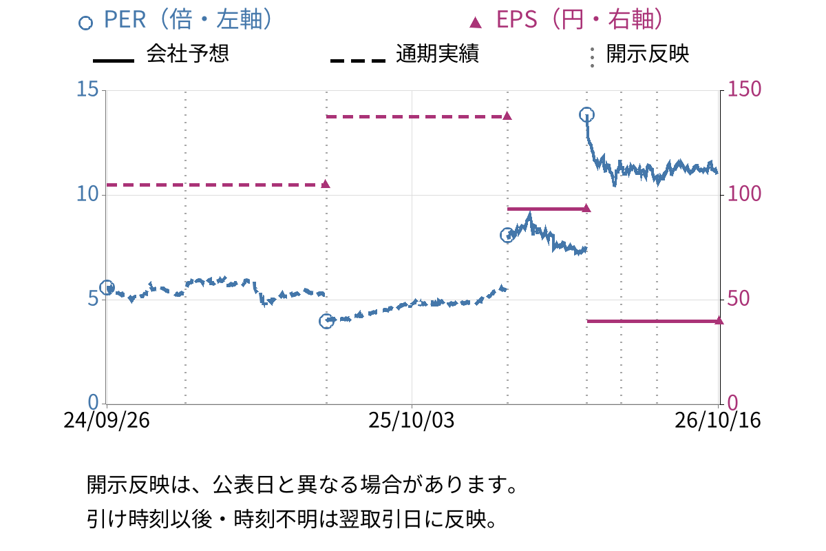 シライ電子工業 (6658) のEPS・PER推移チャート