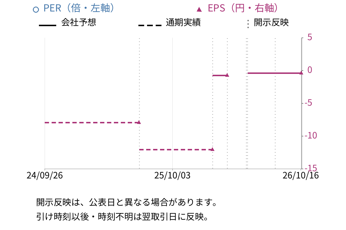 メディアリンクス (6659) のEPS・PER推移チャート