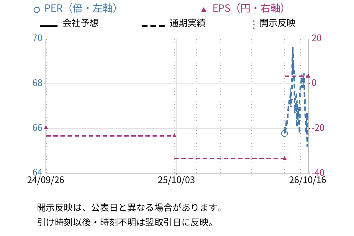 ユビテック (6662) のEPS・PER推移チャート