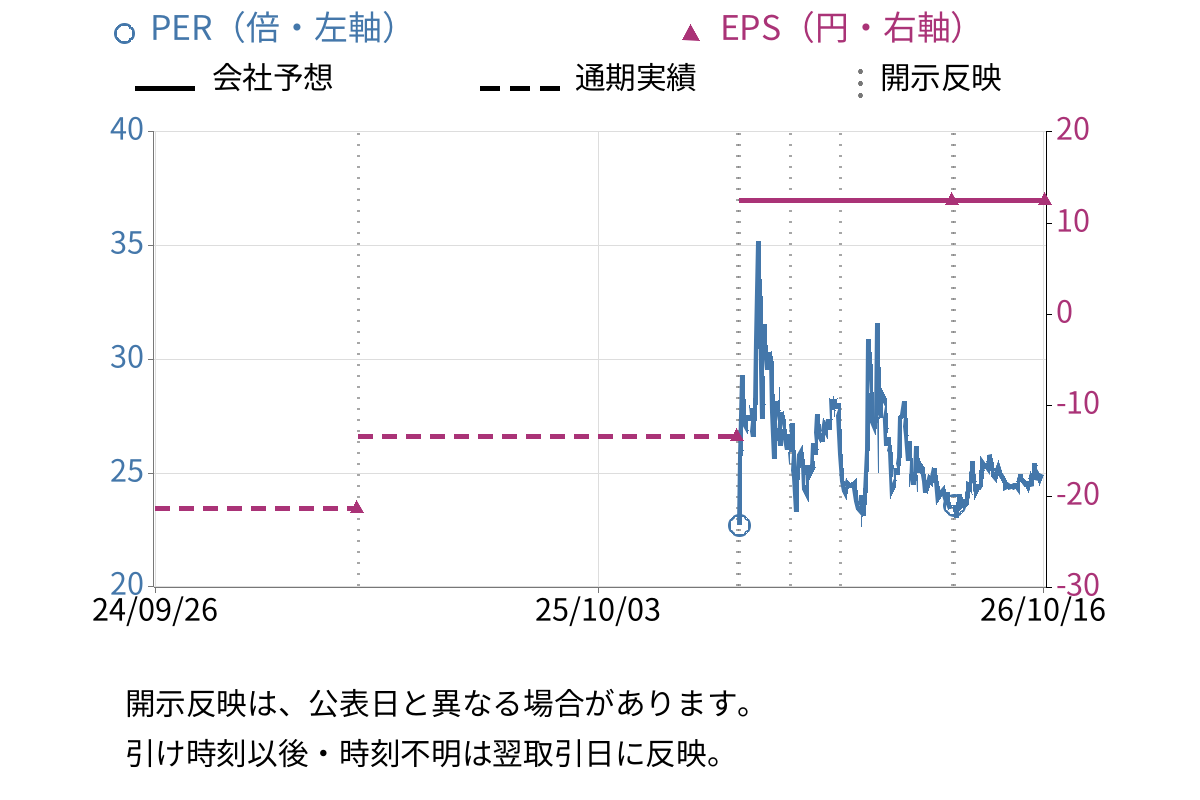 太洋テクノレックス (6663) のEPS・PER推移チャート