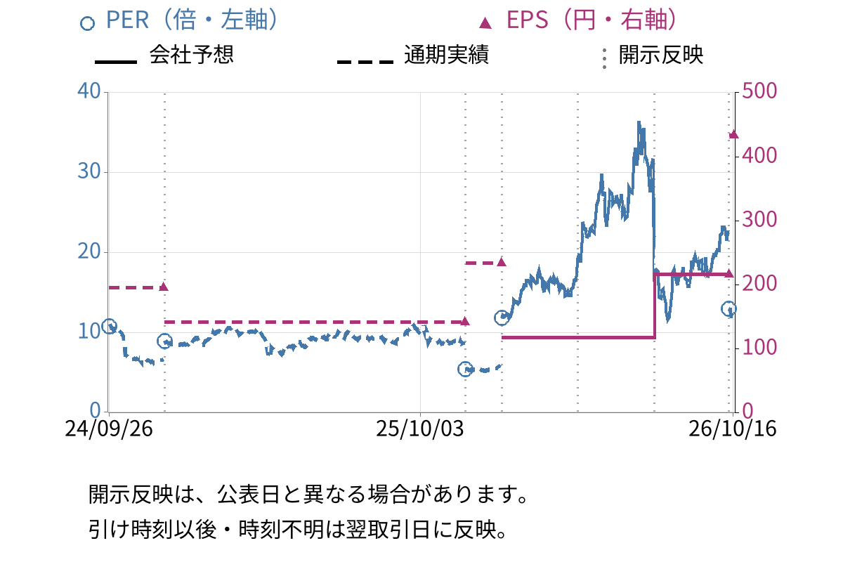 アドテック プラズマ テクノロジー (6668) のEPS・PER推移チャート