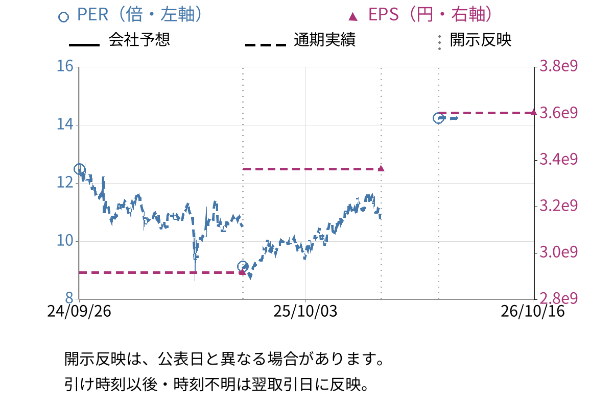 MCJ (6670) のEPS・PER推移チャート