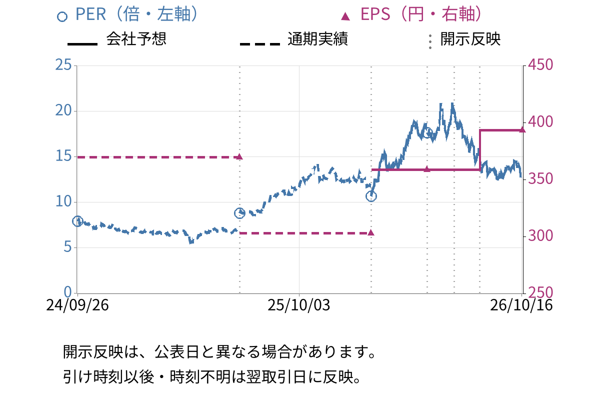 ジーエス・ユアサ コーポレーション (6674) のEPS・PER推移チャート
