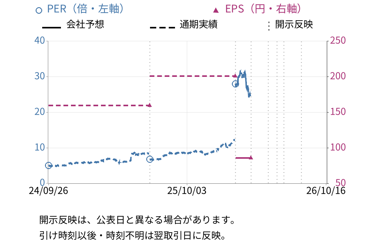サクサ (6675) のEPS・PER推移チャート
