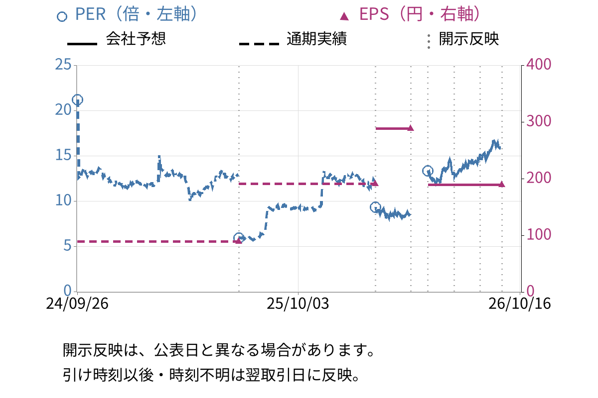 ＢＵＦＦＡＬＯ (6676) のEPS・PER推移チャート