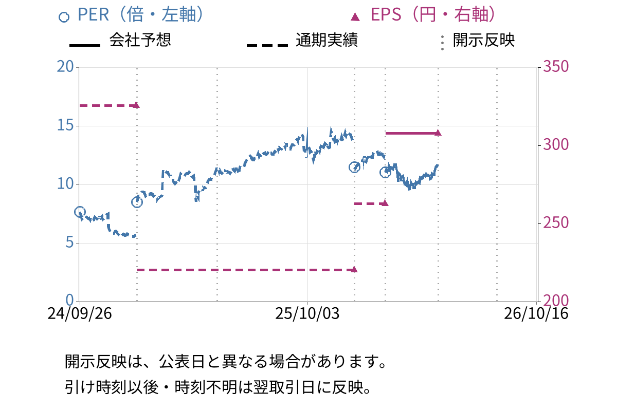エスケーエレクトロニクス (6677) のEPS・PER推移チャート