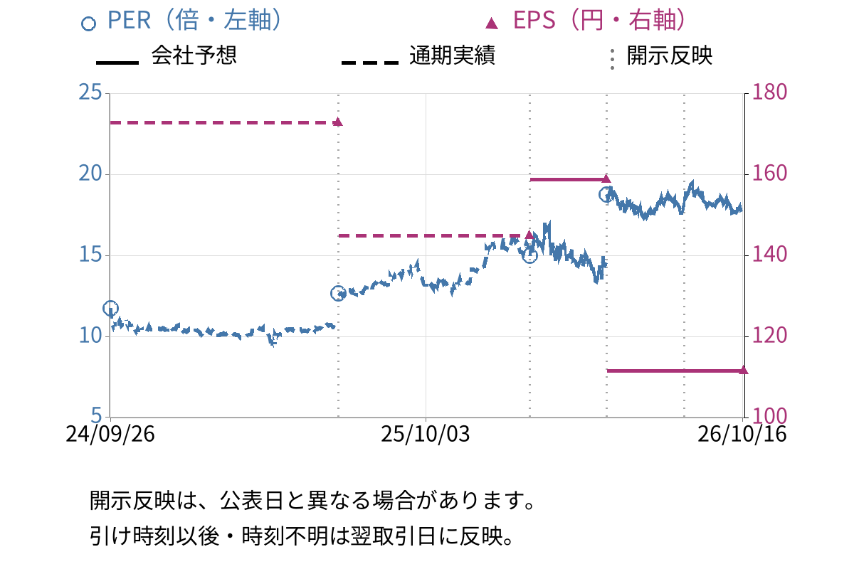 テクノメディカ (6678) のEPS・PER推移チャート