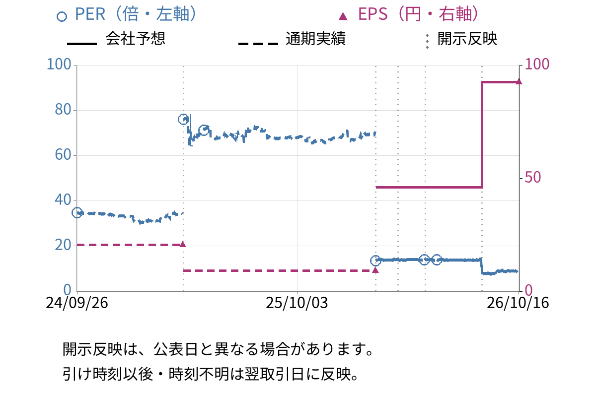 ズーム (6694) のEPS・PER推移チャート