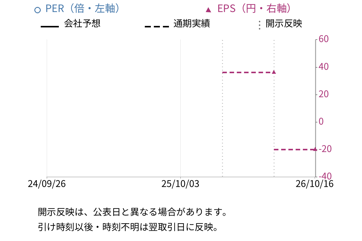 キャストリコ (6695) のEPS・PER推移チャート