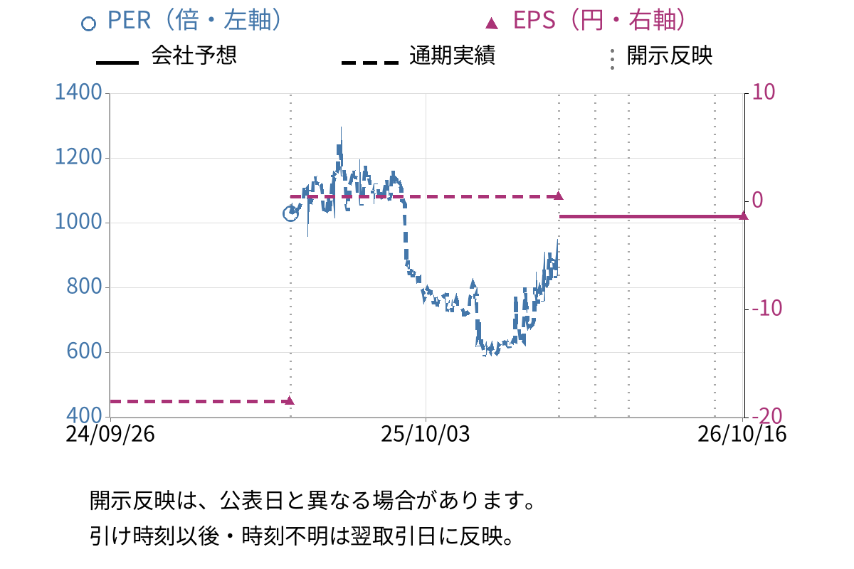 トラース・オン・プロダクト (6696) のEPS・PER推移チャート