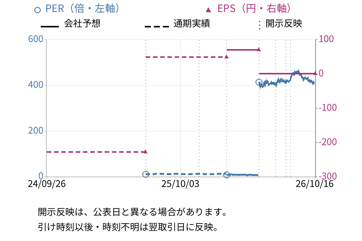 ダイヤモンドエレクトリックホールディングス (6699) のEPS・PER推移チャート