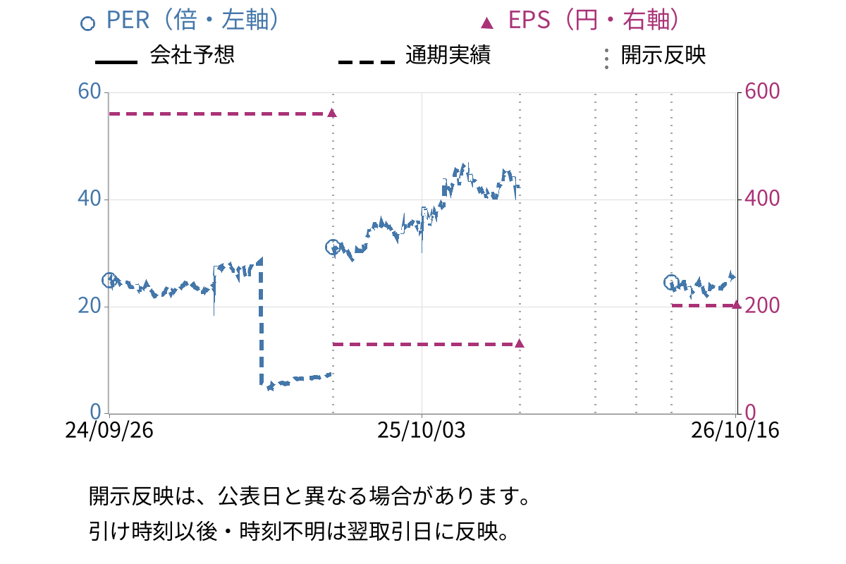 日本電気 (6701) のEPS・PER推移チャート