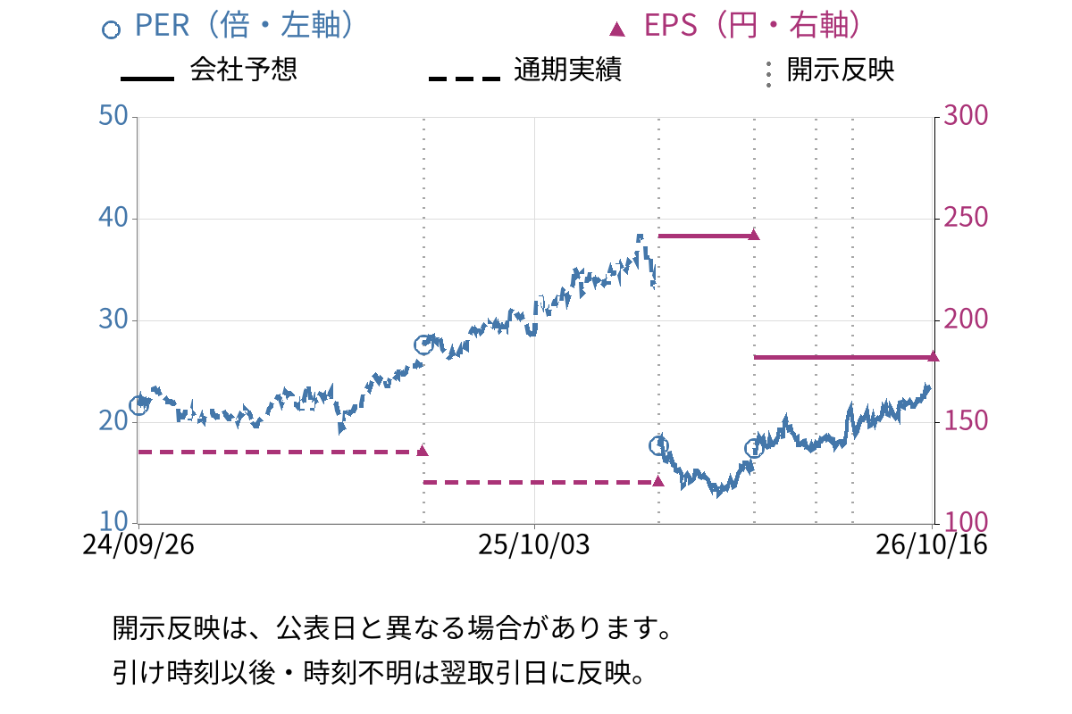 富士通 (6702) のEPS・PER推移チャート