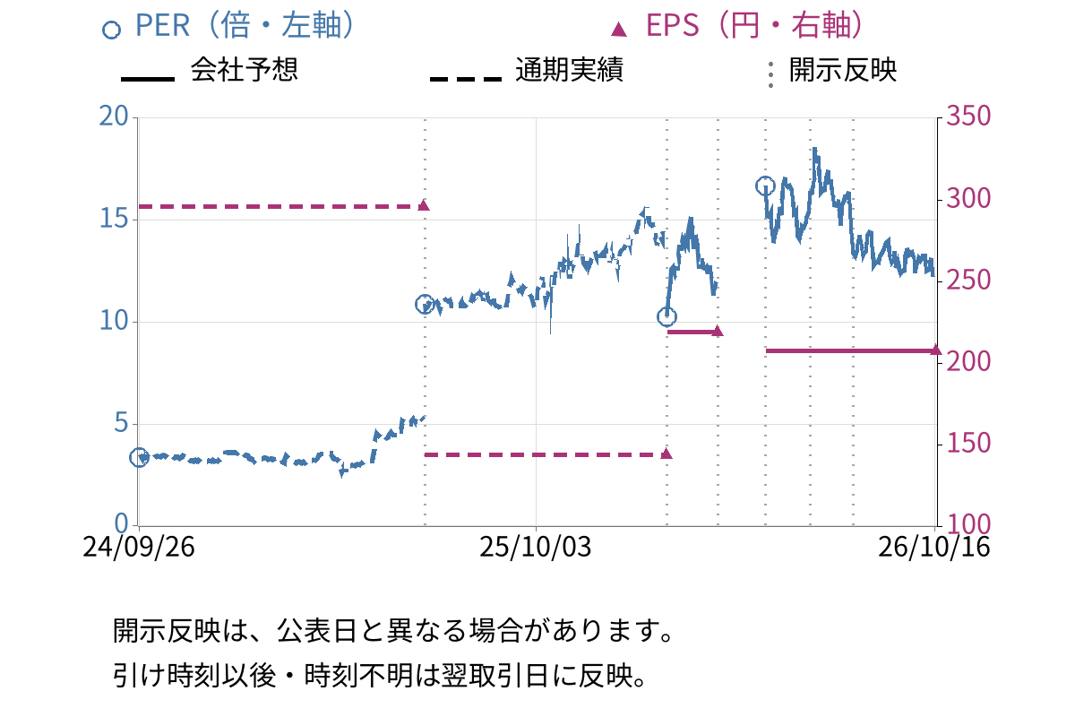 沖電気工業 (6703) のEPS・PER推移チャート