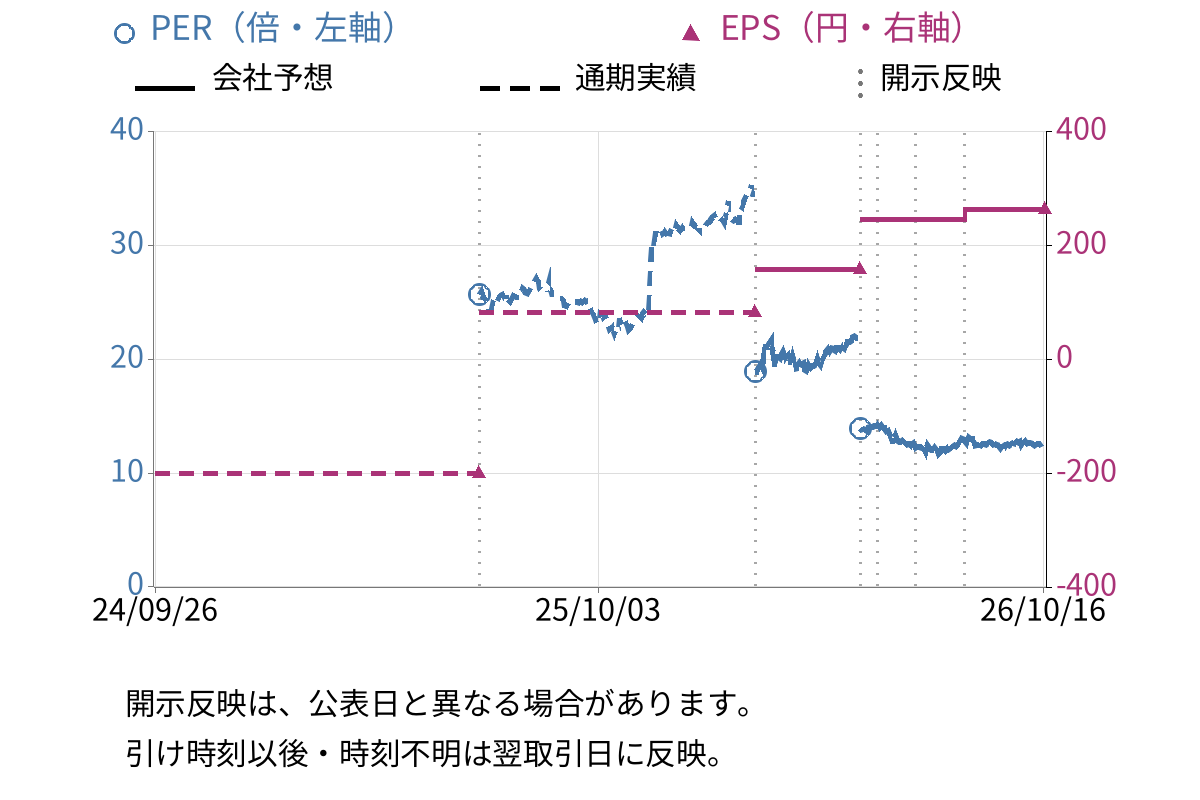 電気興業 (6706) のEPS・PER推移チャート