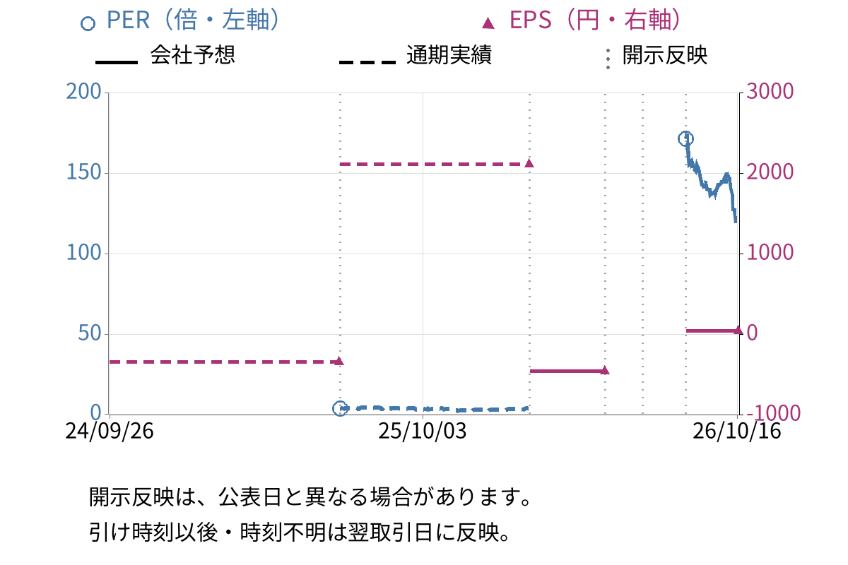 サンケン電気 (6707) のEPS・PER推移チャート