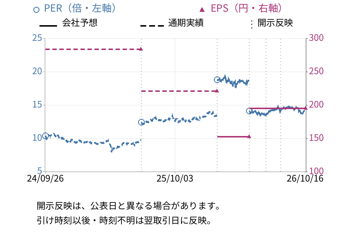 アイホン (6718) のEPS・PER推移チャート
