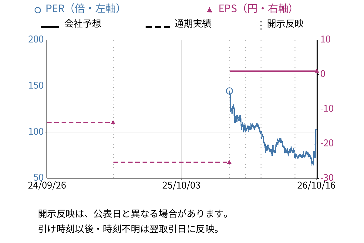 ウインテスト (6721) のEPS・PER推移チャート